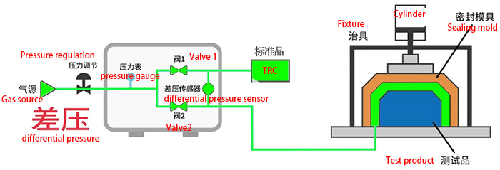Differential Pressure Method